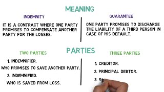 Difference between Indemnity and Guarantee [upl. by Ymiaj]