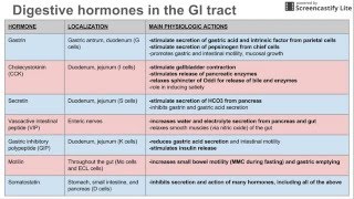 Digestive hormones of the GI tract [upl. by Cort]