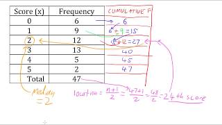 Median From a Frequency Table [upl. by Fox]