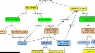 Como hacer un Mapa Conceptual [upl. by Bent]