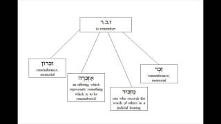 Learning Hebrew Lesson 1 Roots [upl. by Marillin446]