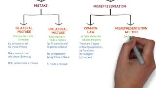 Contract Law  Chapter 6 Vitiating Factors Degree  Year 1 [upl. by Leiria]