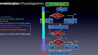 Informatik 7  Darstellung von Algorithmen 2  Programmablaufplan [upl. by Allerus]