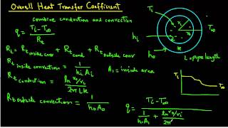 Overall heat transfer Coefficient [upl. by Moina]