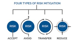 Risk Mitigation Strategy [upl. by Koren200]