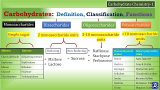 1CarbohydratesDefinition Classification Functions  Carbohydrate Chemistry 1 Biochemistry [upl. by Nonnek]