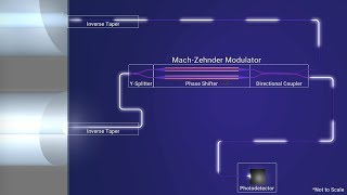 Photonic Integrated Circuits  MachZehnder Modulator [upl. by Soo113]