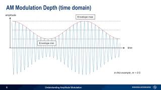 Understanding Amplitude Modulation [upl. by Kessiah]