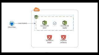 CICD on AWS with CodePipeline and Terraform [upl. by Banna]