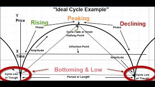 Understanding Cycle Analysis  Forecasting the stock markets in time and price [upl. by Jauch]