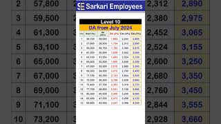 Level 10 Dearness Allowance from July 2024 Table [upl. by Leontyne]