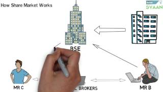 What is Share And Stock Market Hindi [upl. by Ellerihs750]