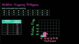 Creating a Relative Frequency Histogram [upl. by Regnig401]