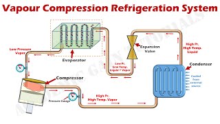 How Vapor Compression Refrigeration System Works  Parts amp Function Explained [upl. by Gomez832]