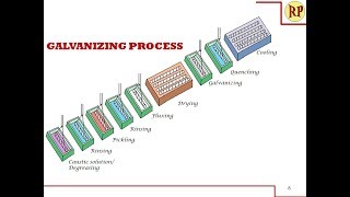 Galvanizing process  Hot dipping Corrosion control [upl. by Aim]