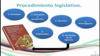 Etapas del procedimiento legislativo [upl. by Attezi329]