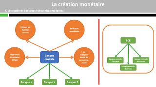 La création monétaire [upl. by Yelsnya]