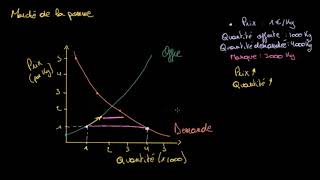 Léquilibre de marché [upl. by Draillih]