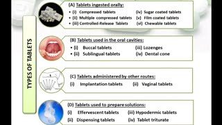 Tablet introduction Types of tablets [upl. by Ainsworth]