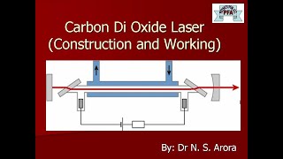 CO2 Laser Construction Working along with Energy level diagram [upl. by Faith141]