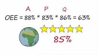 OEE Calculation  Overall Equipment Effectiveness [upl. by Nirhtak]