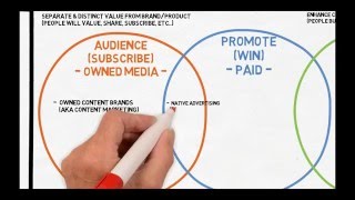 Mastering Content Marketing  The Content Marketing Spectrum [upl. by Hays]