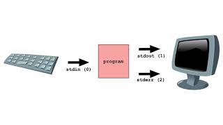 A simple explanation of stdin stdout and stderr [upl. by Ardnasil656]