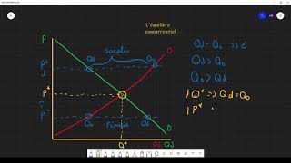 Microéconomie  Léquilibre concurrentiel [upl. by Auof]