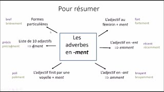 Les adverbes en ment formation [upl. by Ylevol]