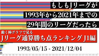 Jリーグ29年間の歴史上 最も多く勝ち点を稼いだチームは？？？総合順位がついに判明【通算勝ち点ランキング J1編】2022年版 Bar chart race [upl. by Airekal220]