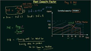 Plant Capacity Factor PCF [upl. by Andaira]