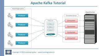 Kafka Tutorial  Core Concepts [upl. by Aynuat759]