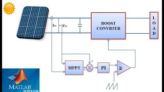 Design and Simulation of the PV Solar System and MPPT with PI Controller Based on PampO Algorithm [upl. by Amor]